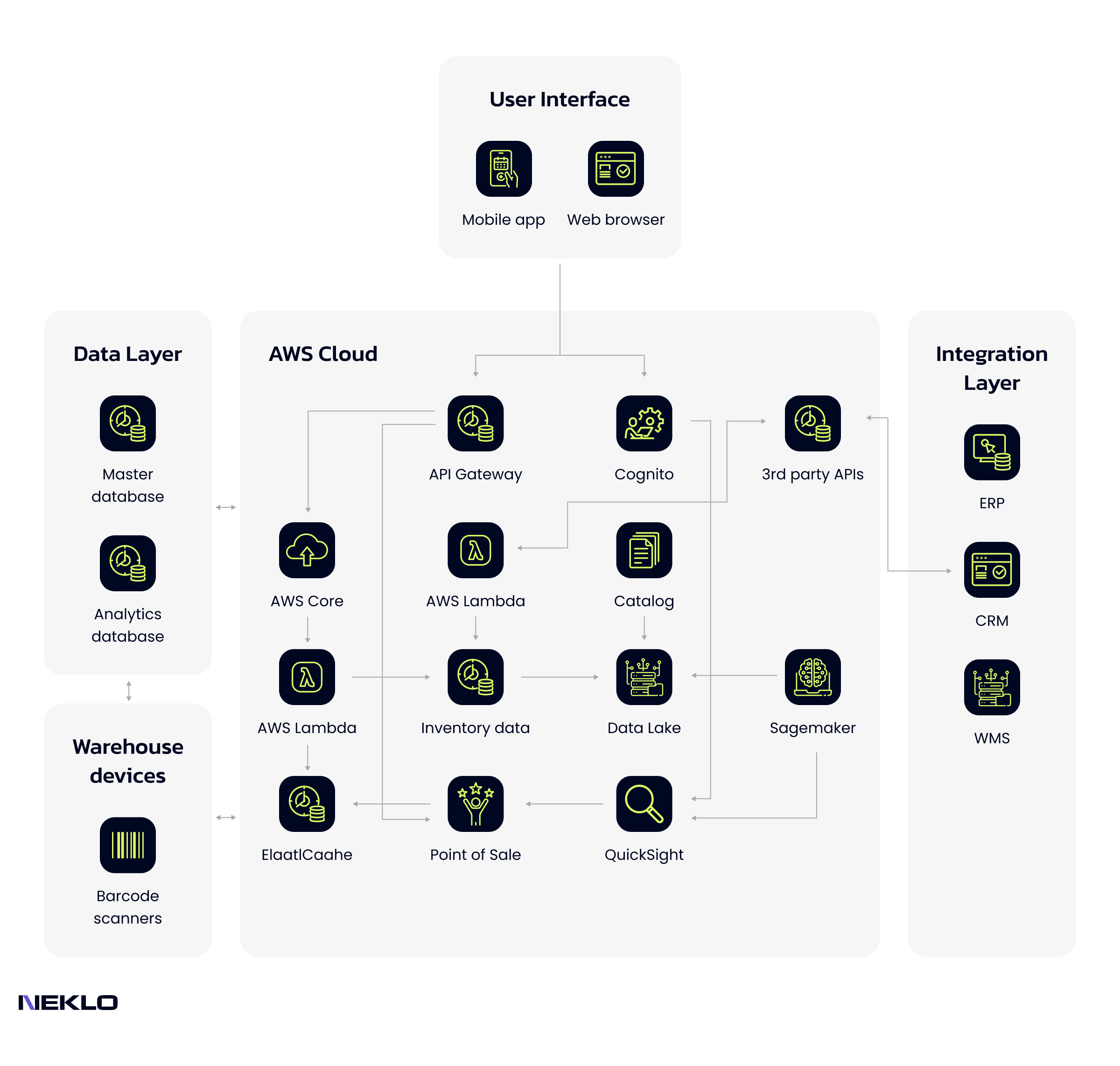 Predictive Inventory Management for Perishable Goods